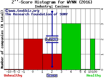 Wynn Resorts, Limited Z score histogram (Casinos industry)