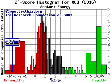 EXCO Resources Inc Z' score histogram (Energy sector)