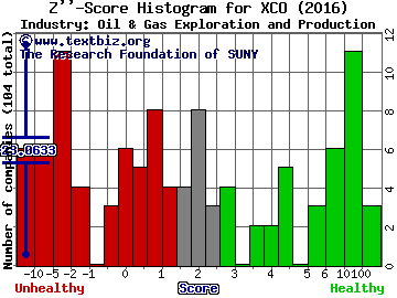 EXCO Resources Inc Z score histogram (Oil & Gas Exploration and Production industry)