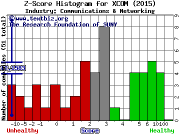 Xtera Communications Inc Z score histogram (N/A industry)