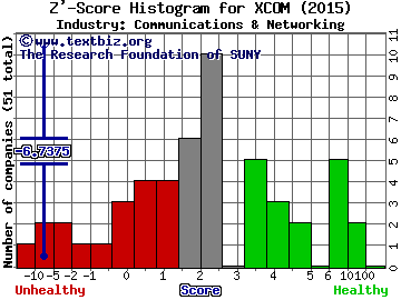 Xtera Communications Inc Z' score histogram (N/A industry)