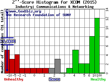 Xtera Communications Inc Z score histogram (N/A industry)