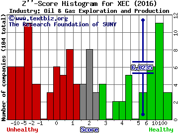 Cimarex Energy Co Z score histogram (Oil & Gas Exploration and Production industry)