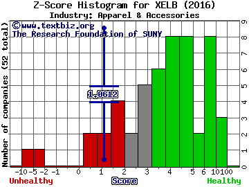 XCel Brands Inc Z score histogram (Apparel & Accessories industry)