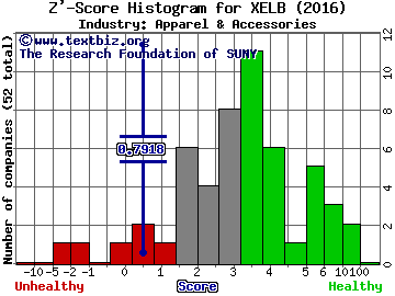 XCel Brands Inc Z' score histogram (Apparel & Accessories industry)