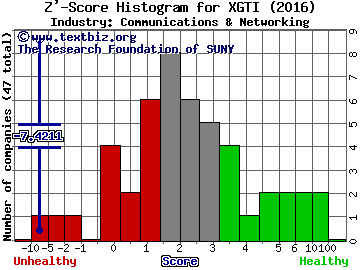 xG Technology Inc Z' score histogram (Communications & Networking industry)