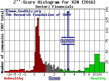 Xinyuan Real Estate Co., Ltd. (ADR) Z'' score histogram (Financials sector)