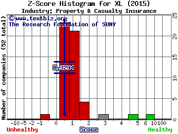 XL Group Ltd. Z score histogram (N/A industry)