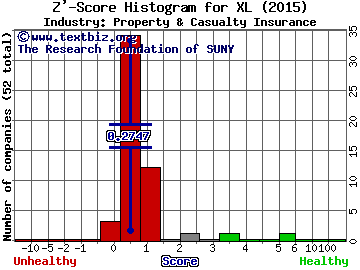 XL Group Ltd. Z' score histogram (N/A industry)