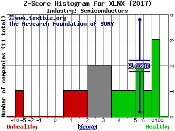 Xilinx, Inc. Z score histogram (Semiconductors industry)
