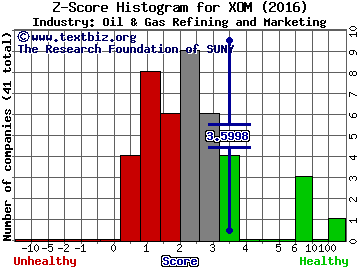 Exxon Mobil Corporation Z score histogram (Oil & Gas Refining and Marketing industry)