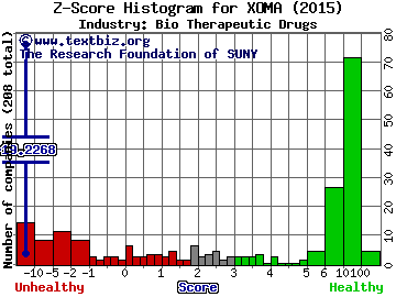 XOMA Corp Z score histogram (Bio Therapeutic Drugs industry)