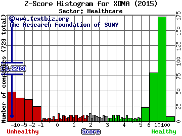 XOMA Corp Z score histogram (Healthcare sector)