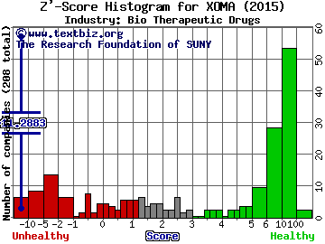 XOMA Corp Z' score histogram (Bio Therapeutic Drugs industry)