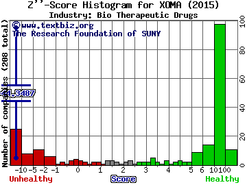 XOMA Corp Z score histogram (Bio Therapeutic Drugs industry)