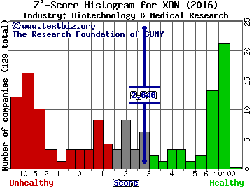 Intrexon Corp Z' score histogram (Biotechnology & Medical Research industry)