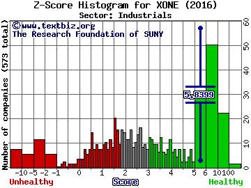 ExOne Co Z score histogram (Industrials sector)