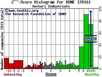 ExOne Co Z'' score histogram (Industrials sector)