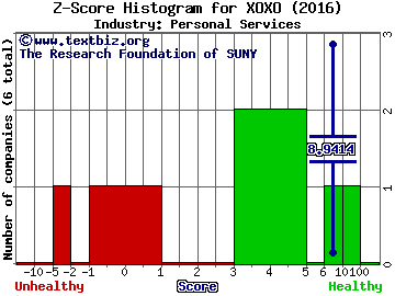 XO Group Inc Z score histogram (Personal Services industry)