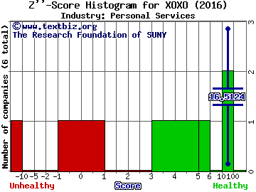 XO Group Inc Z score histogram (Personal Services industry)