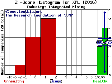 Solitario Exploration & Royalty Co (USA) Z' score histogram (Integrated Mining industry)