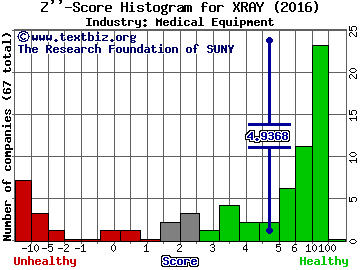 DENTSPLY SIRONA Inc Z score histogram (Medical Equipment industry)