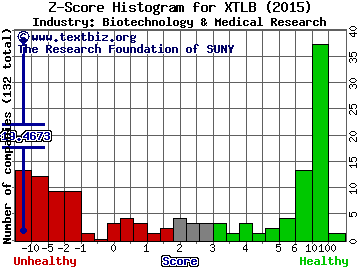 X T L Biopharmaceuticals Ltd (ADR) Z score histogram (Biotechnology & Medical Research industry)