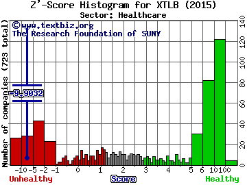 X T L Biopharmaceuticals Ltd (ADR) Z' score histogram (Healthcare sector)