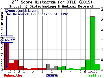 X T L Biopharmaceuticals Ltd (ADR) Z score histogram (Biotechnology & Medical Research industry)