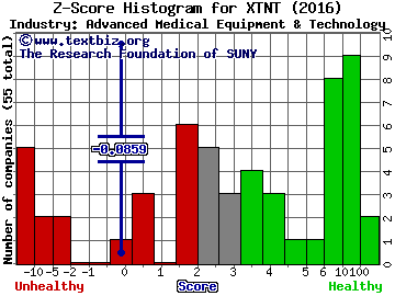 Xtant Medical Holdings Inc Z score histogram (Advanced Medical Equipment & Technology industry)