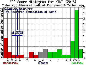Xtant Medical Holdings Inc Z score histogram (Advanced Medical Equipment & Technology industry)