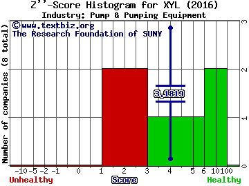 Xylem Inc Z score histogram (Pump & Pumping Equipment industry)