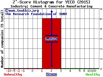 Yulong Eco-Materials Ltd Z' score histogram (Cement & Concrete Manufacturing industry)