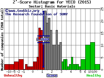 Yulong Eco-Materials Ltd Z' score histogram (Basic Materials sector)