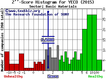 Yulong Eco-Materials Ltd Z'' score histogram (Basic Materials sector)