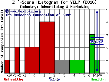 Yelp Inc Z score histogram (Advertising & Marketing industry)