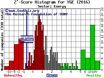 Yingli Green Energy Holding Co Ltd (ADR) Z' score histogram (Energy sector)