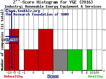 Yingli Green Energy Holding Co Ltd (ADR) Z score histogram (Renewable Energy Equipment & Services industry)