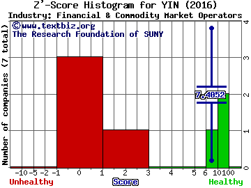 Yintech Investment Holdings Ltd - ADR Z' score histogram (Financial & Commodity Market Operators industry)