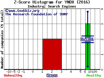 Yandex NV Z score histogram (Search Engines industry)