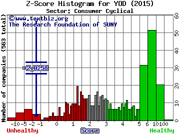 You On Demand Holdings, Inc. Z score histogram (Consumer Cyclical sector)