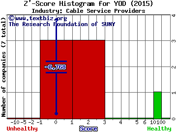 You On Demand Holdings, Inc. Z' score histogram (Cable Service Providers industry)