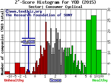 You On Demand Holdings, Inc. Z' score histogram (Consumer Cyclical sector)