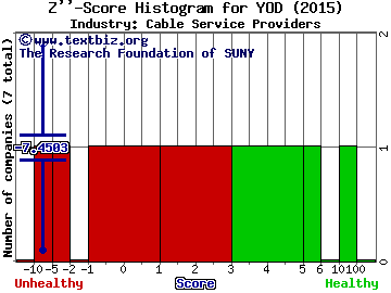 You On Demand Holdings, Inc. Z score histogram (Cable Service Providers industry)