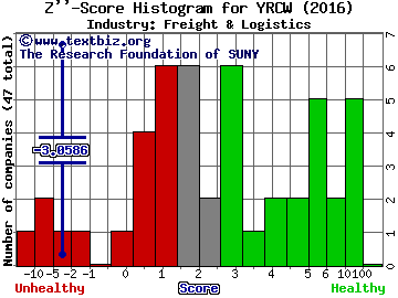 YRC Worldwide Inc Z score histogram (Freight & Logistics industry)