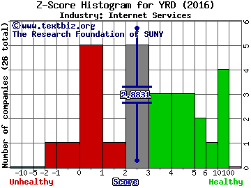 Yirendai Ltd - ADR Z score histogram (Internet Services industry)