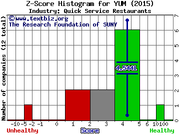 Yum! Brands, Inc. Z score histogram (Quick Service Restaurants industry)