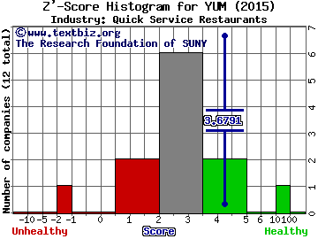 Yum! Brands, Inc. Z' score histogram (Quick Service Restaurants industry)