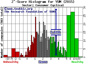 Yum! Brands, Inc. Z' score histogram (Consumer Cyclical sector)