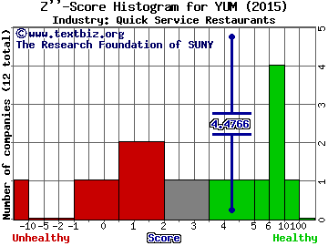 Yum! Brands, Inc. Z score histogram (Quick Service Restaurants industry)